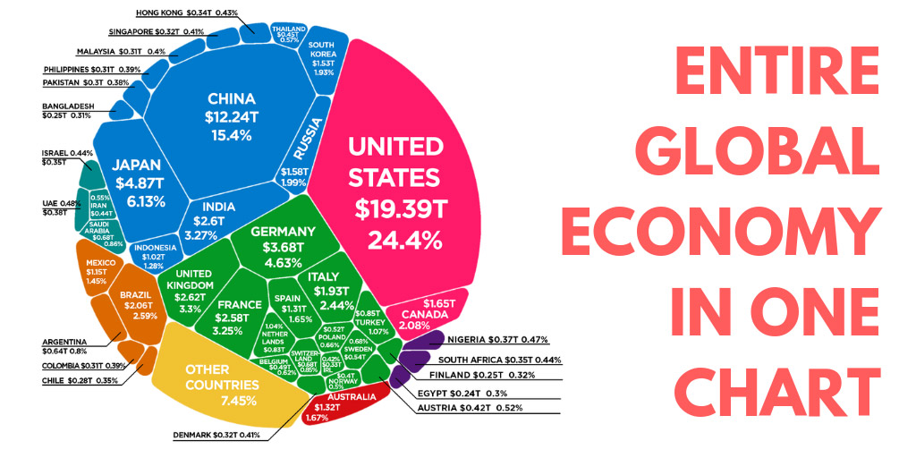 Global Economy Chart